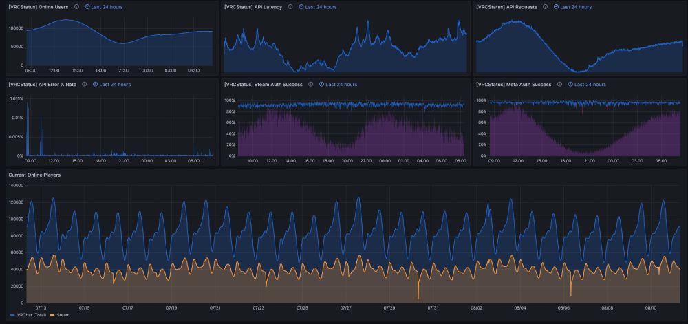 Screenshot of VRChat's stats in Grafana. Showing the past 30 days from the 11th of August 2025.