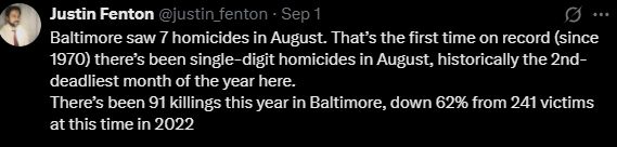 Baltimore saw 7 homicides in August. That’s the first time on record (since 1970) there’s been single-digit homicides in August, historically the 2nd-deadliest month of the year here. 
There’s been 91 killings this year in Baltimore, down 62% from 241 victims at this time in 2022