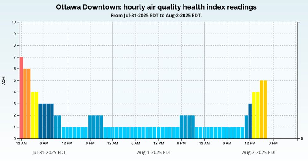 Ottawa Downtown: hourly air quality health index readings