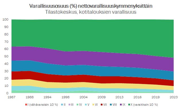 graafi kotitalouksien varallisuusosuuksista.