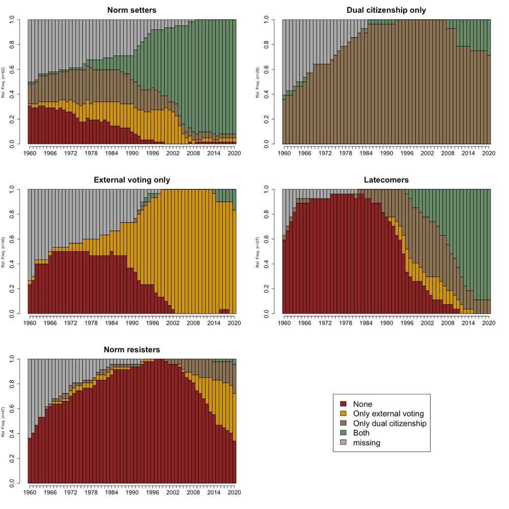 Figure based on sequence analysis, identifying five pathways to external citizenship: 
1) norm setters 
2) dual citizenship only 
3) external voting only 
4) latecomers
5) norm resisters