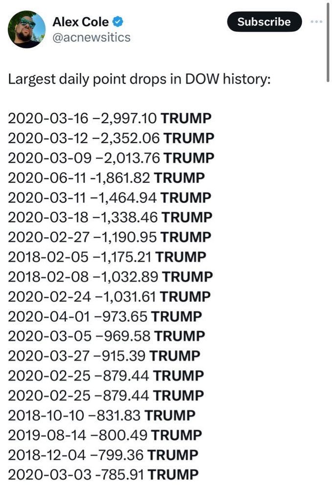 Charts showing the largest daily drops in Dow history - all of them held during Donald Trump's tenure as president.