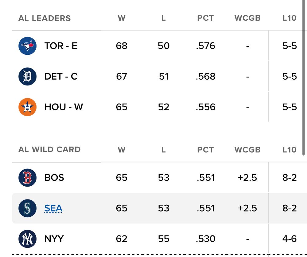 This image shows a snapshot of the American League baseball standings, divided into the division leaders and the wild card race.

At the top of the AL, the Toronto Blue Jays lead the East Division with a 68–50 record and a .576 winning percentage. They’ve played evenly in their last ten games, going 5–5. In the Central Division, the Detroit Tigers are on top with a 67–51 record, good for a .568 winning percentage, and they also have a 5–5 record over their last ten games. Leading the West Division are the Houston Astros at 65–52, a .556 winning percentage, with the same 5–5 mark in their last ten.

The wild card standings show the Boston Red Sox and Seattle Mariners tied for the top two spots, each with a 65–53 record and a .551 winning percentage. Both teams are 2.5 games ahead in the wild card race and have been hot recently, each going 8–2 in their last ten games. The New York Yankees are sitting just behind them with a 62–55 record and a .530 winning percentage, but their recent form has been less impressive at 4–6 in their last ten.