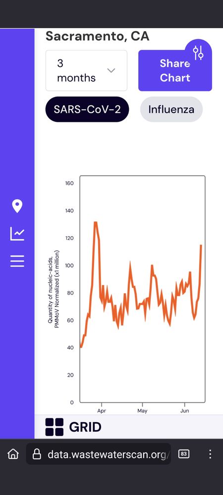 3-month WastewaterScan COVID data for Sacramento, CA. It shows that the peak was near 140 in April, and levels have been between 50-120 since then.