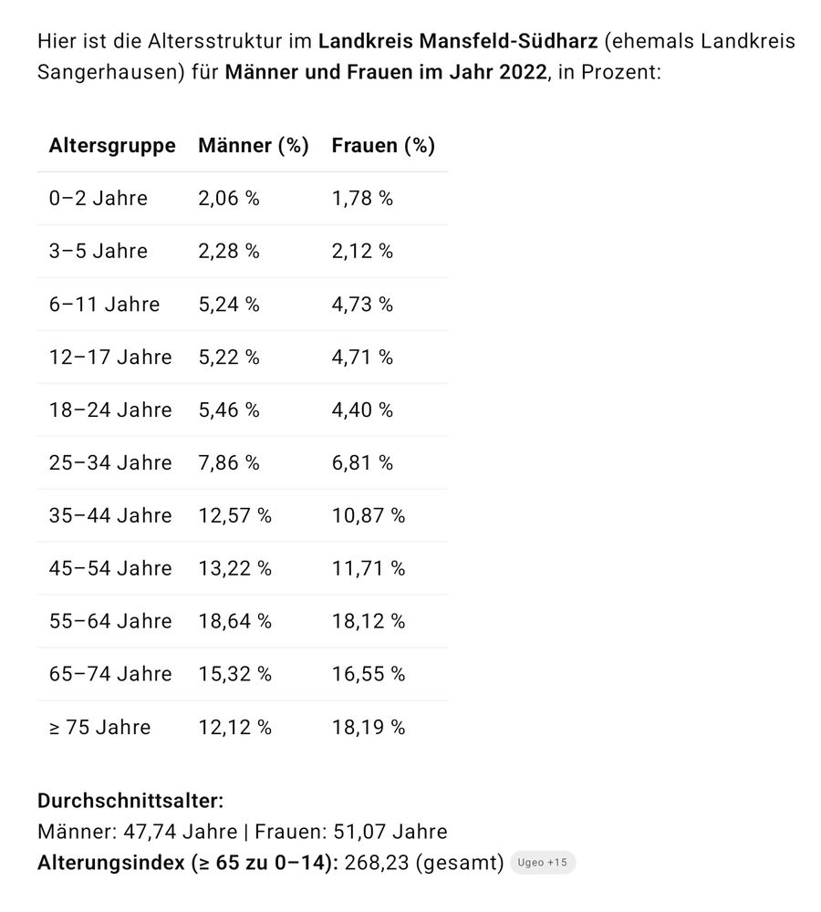 Hier ist die Altersstruktur im Landkreis Mansfeld‑Südharz (ehemals Landkreis Sangerhausen) für Männer und Frauen im Jahr 2022, in Prozent:

Altersgruppe	Männer (%)	Frauen (%)

0–2 Jahre - 2,06 % -	1,78 %
3–5 Jahre -	2,28 %	 - 2,12 %
6–11 Jahre	 - 5,24 %	- 4,73 %
12–17 Jahre	 - 5,22 %	- 4,71 %
18–24 Jahre	 - 5,46 % - 4,40 %
25–34 Jahre - 7,86 %	- 6,81 %
35–44 Jahre	 - 12,57 %	- 10,87 %
45–54 Jahre - 	13,22 % - 11,71 %
55–64 Jahre	 - 18,64 %	- 18,12 %
65–74 Jahre - 	15,32 %	 - 16,55 %
≥ 75 Jahre	- 12,12 %	- 18,19 %


Durchschnittsalter:
Männer: 47,74 Jahre | Frauen: 51,07 Jahre
Alterungsindex (≥ 65 zu 0–14): 268,23 (gesamt) 
