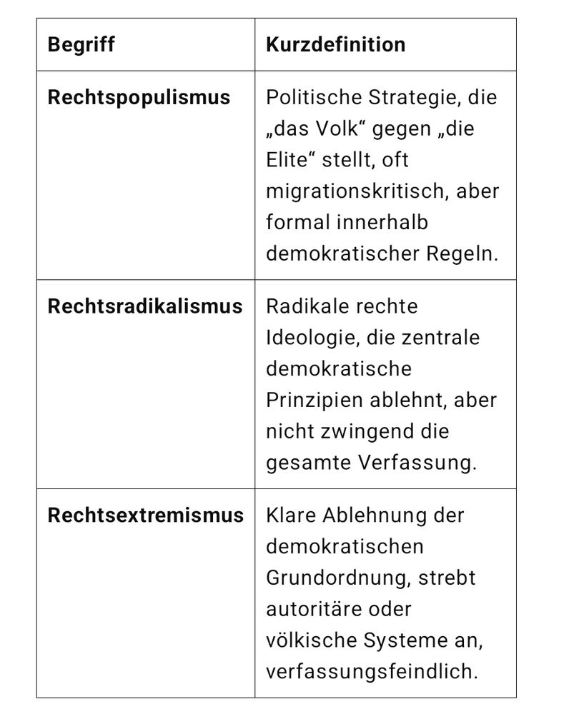 Hier ist eine übersichtliche Tabelle mit Kurzdefinitionen der Begriffe:

Begriff	Kurzdefinition

Rechtspopulismus	Politische Strategie, die „das Volk“ gegen „die Elite“ stellt, oft migrationskritisch, aber formal innerhalb demokratischer Regeln.

Rechtsradikalismus	Radikale rechte Ideologie, die zentrale demokratische Prinzipien ablehnt, aber nicht zwingend die gesamte Verfassung.

Rechtsextremismus	Klare Ablehnung der demokratischen Grundordnung, strebt autoritäre oder völkische Systeme an, verfassungsfeindlich.