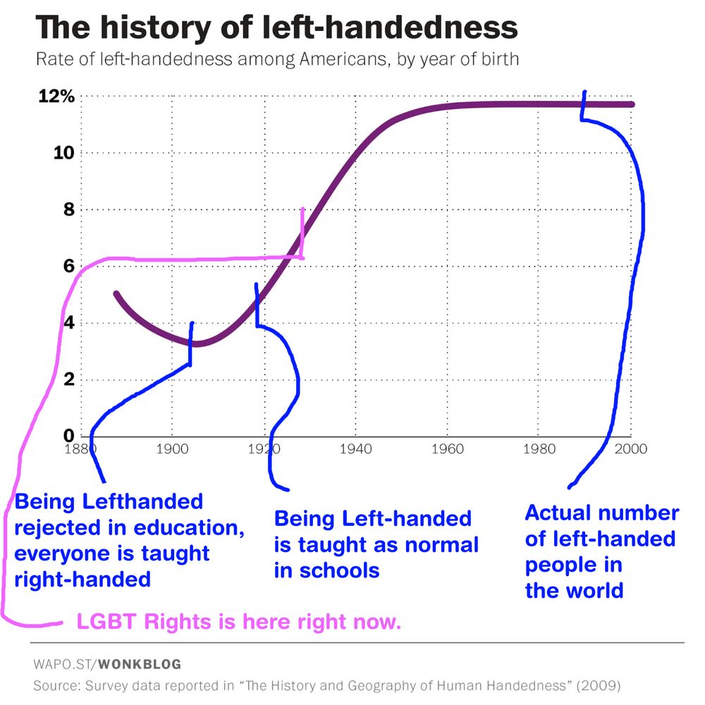 A chart that shows being left handed being accepted to schools, compared to the number of people we understand now are naturally left-handed.

This parallels the acceptance of LGBT rights in our current society.