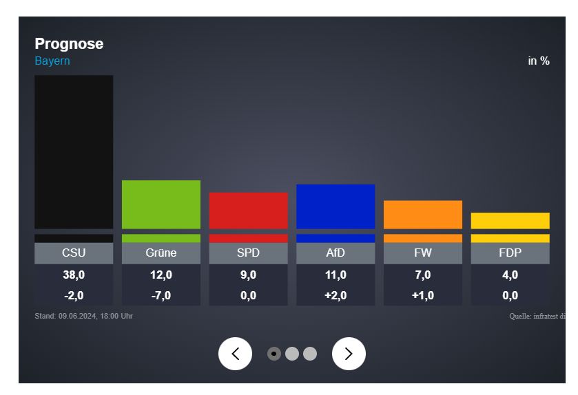 Screenshot Schaubild von BR24 aus dem verlinkten Artikel mit den genannten Parteien und Stimmenanteilen