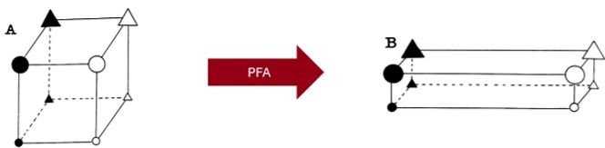On the left, a cube with edges of equal length. At each corner of the cube is a shape that can be circle/triangle, large/small, and black/white. On the right is the same cube, but squished in a way that illustrates that the large/small distinction is less important now. In the middle, an arrow labeled “PFA”. Cube illustrations borrowed from Nosofsky (1986), where the definition for "attention" I'm using was coined.