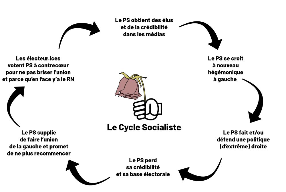 "Le cycle socialiste

Le PS Obtient des élus et de la crédibilité dans les médias > Le PS se croit à nouveau hégémonique à gauche > Le PS fait et/ou défend une politique (d'extrême) droite > Le PS perd sa crédibilité et sa base électorale > Le PS supplie de faire l'union de la gauche et promet de ne plus recommencer > Les électeur.ices votent PS à contrecœur pour ne pas briser l'union et parce qu'en face y'a le RN > Le PS Obtient des élus et de la crédibilité dans les médias Etc etc"
