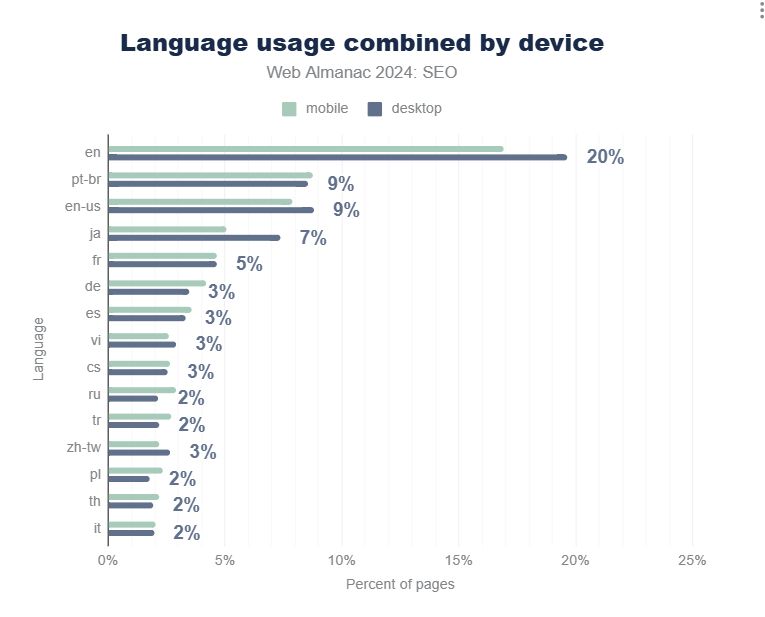 A bar chart showing language usage as a percentage of pages. For mobile, en was used on 18% of pages in our dataset, followed by pt-br on 9%, en-us on 8%, ja on 5%, fr on 5%, de on 4%, es on 4%, vi on 3%, cs on 3%, ru on 3%, tr on 3%, zh-tw on 2%, pl on 2%, th on 2%, and it on 2%. For desktop, we had 20%, 9%, 9%, 7%, 5%, 5%, 4%, 3%, 3%, 3%, 2%, 2%, 3%, 2%, 2%, and 2%, respectively.
