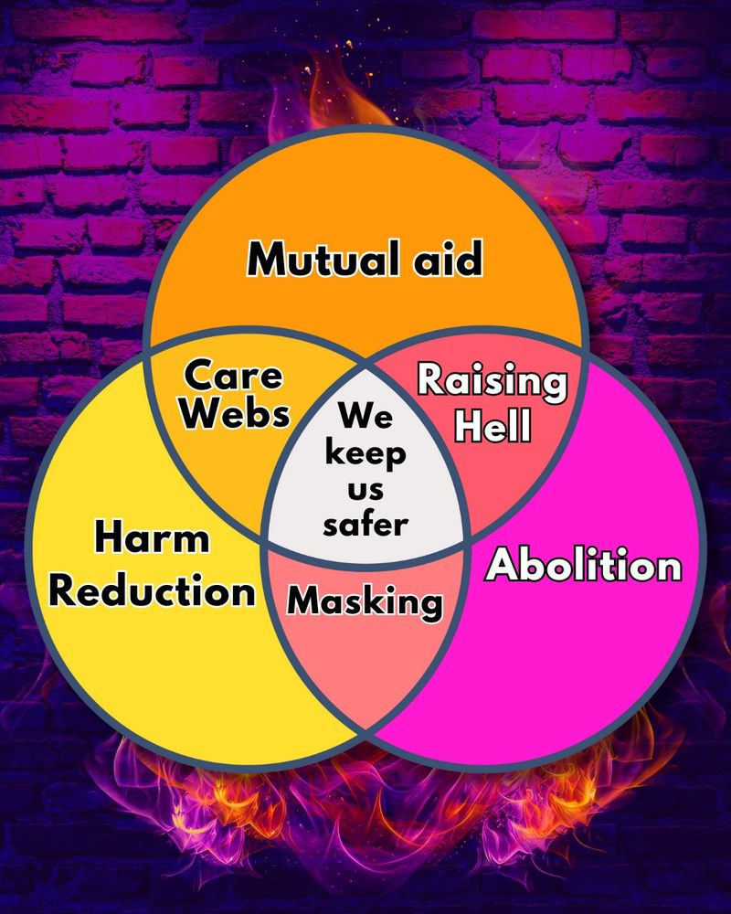 Background is a brick wall with gradient colors of neon purple to dark purple and black with hints of red throughout. Layered in front of the brick are flames in vibrant orange and neon pink hues. 

In the center is a large triple Venn diagram. The border of the venn diagram is dark gray, the background of the venn diagram is shades of yellow, orange, bright pink, and white. The text in the venn diagram is black and white. 

The three large bubbles read:
"Mutual aid," "harm reduction," and "abolition." The overlapping shared bubble text between read: "masking," "care webs,"" is "raising hell." In the center bubble of the triple venn diagram says, "We keep us safer."