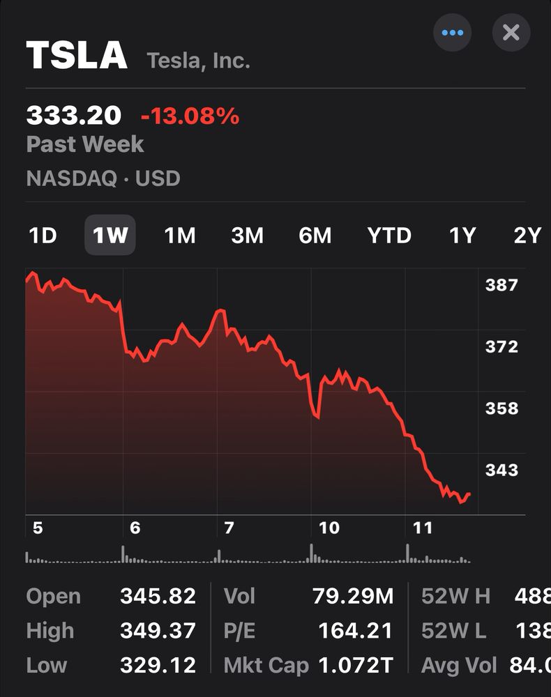 Tesla stock image going sharply down over the last week.