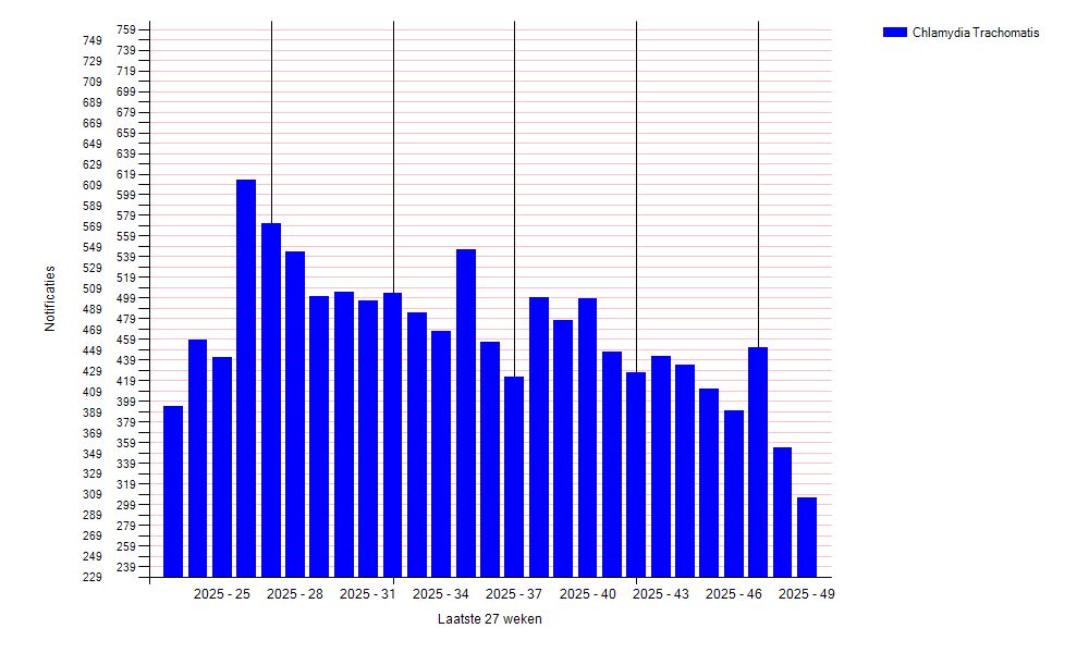 Het totaal aantal Chlamydia Trachomatis  positieve testen van de laastse 27 weken sinds 2025-12-12 weergegeven in een grafiek

gegevens uit RIVM weekstaten, zie https://www.rivm.nl/sites/default/files/2019-01/RecenteVirUitslagen27w.csv
