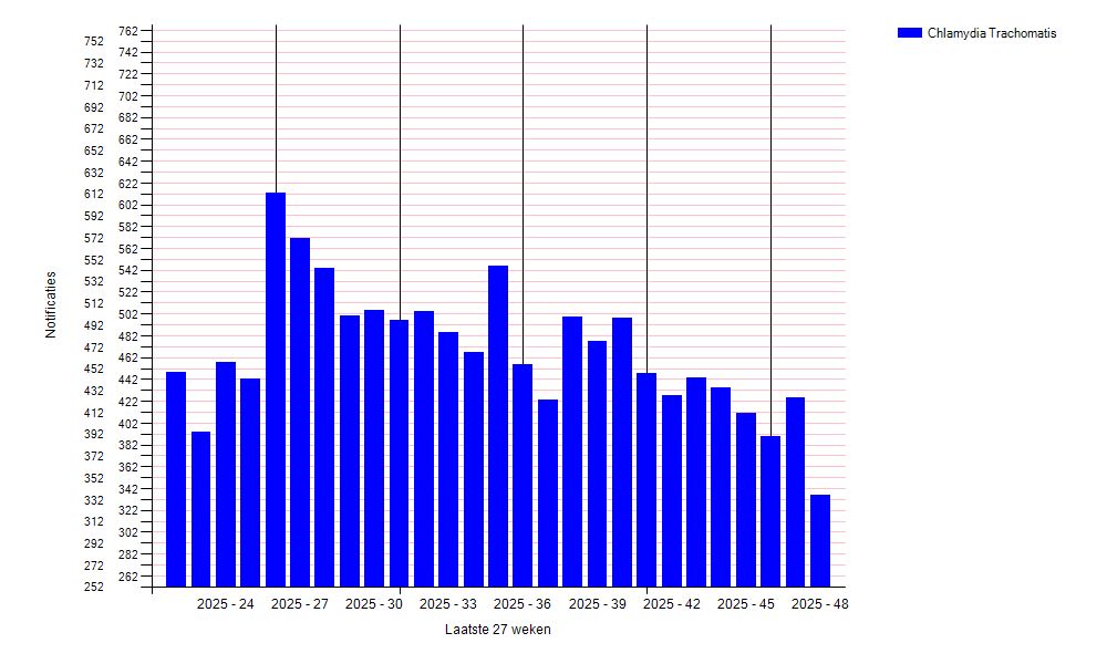 Het totaal aantal Chlamydia Trachomatis  positieve testen van de laastse 27 weken sinds 2025-12-05 weergegeven in een grafiek

gegevens uit RIVM weekstaten, zie https://www.rivm.nl/sites/default/files/2019-01/RecenteVirUitslagen27w.csv