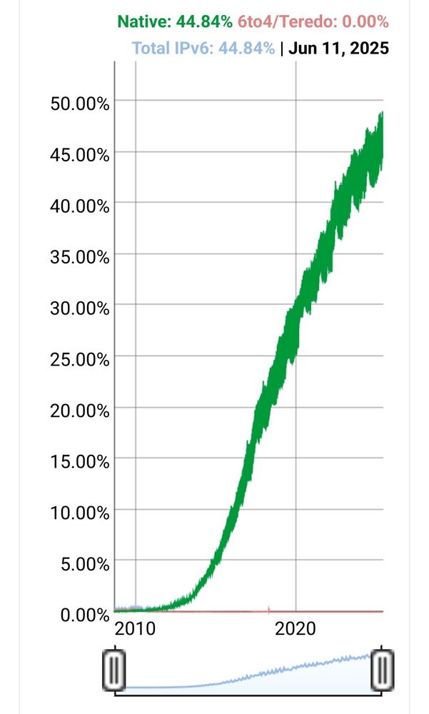 googles ipv6 adoption graph showing that from 2010 to 2025 global traffic to google rose from a fraction of a percent to roughly 48%