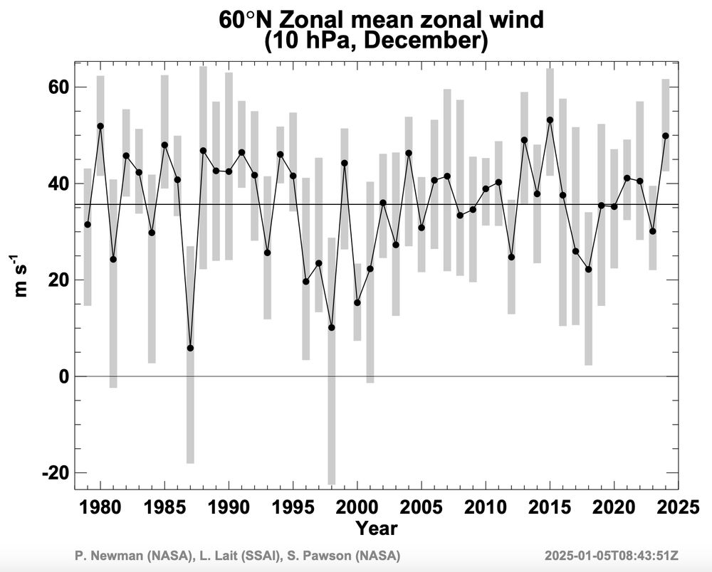 Time series of the mean vortex strength for each December from 1979 to 2024, and its variability within that month.