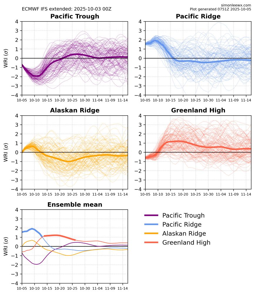 Weather Regime Index plots from the ECMWF IFS subseasonal ensemble