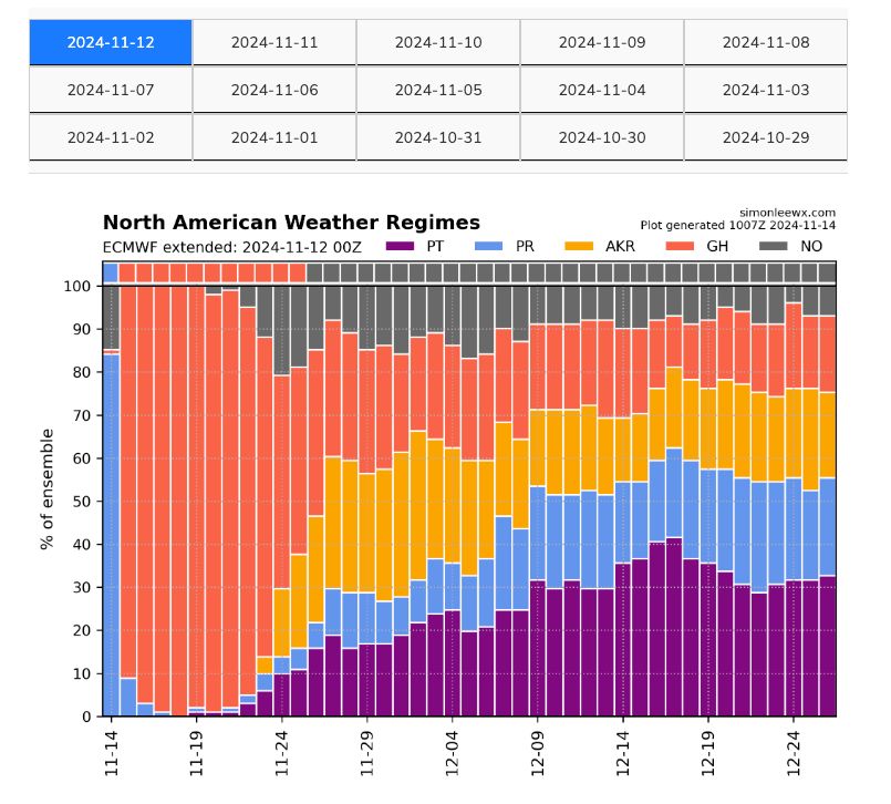 Screenshot of the ECMWF regimes forecast page