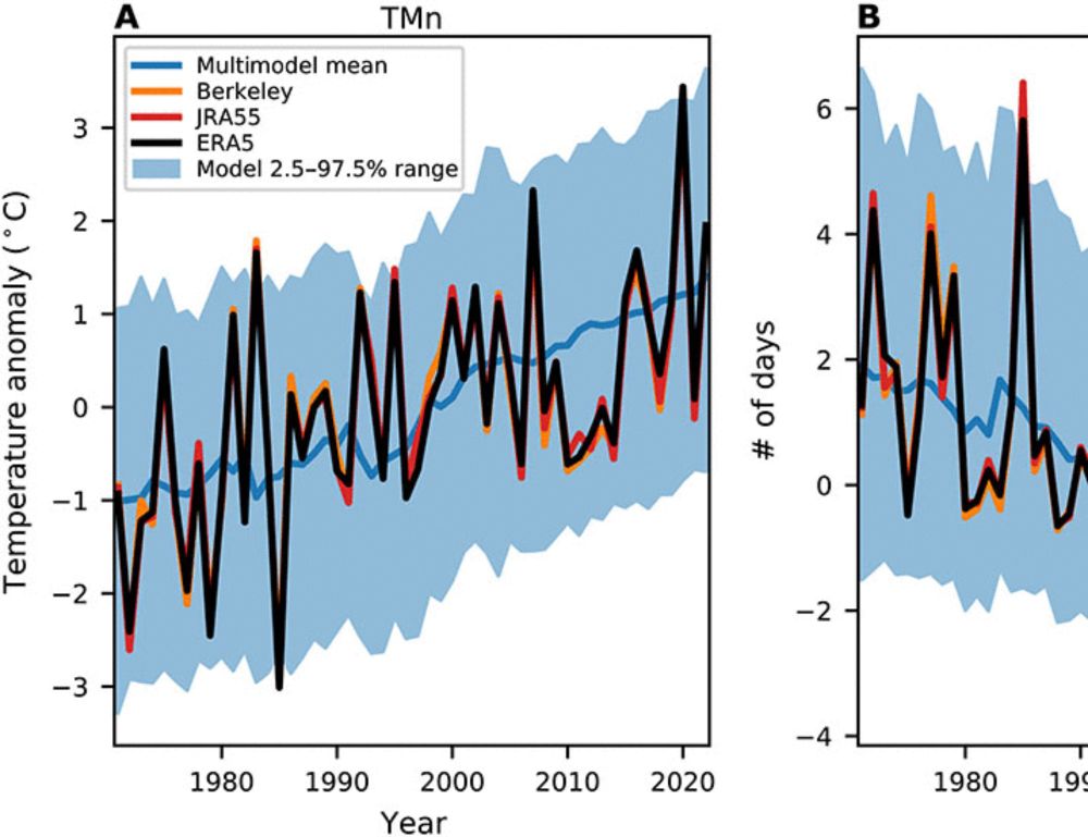 Models and observations agree on fewer and milder midlatitude cold extremes even over recent decades of rapid Arctic warming