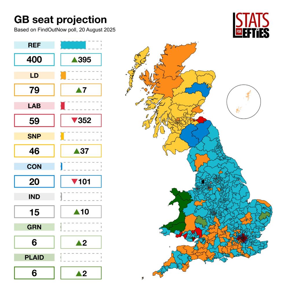 A graph showing reform set to win 400 seats with Lib Dems as official opposition 