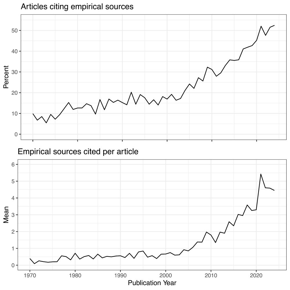 Two figures showing growth in the percentage of philosophy articles citing empirical sources and the mean number of empirical sources cited per article