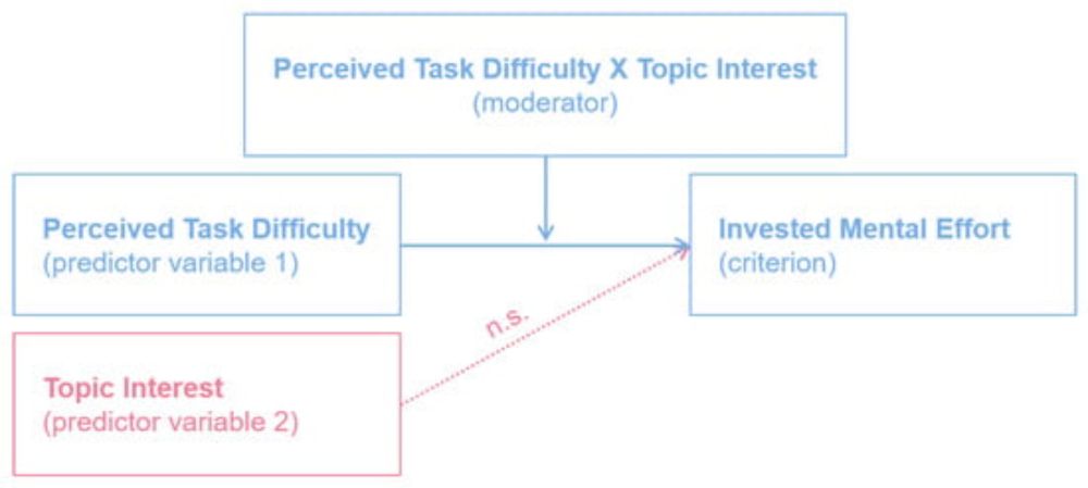 The Moderating Role of Interest in the Relationship between Perceived Task Difficulty and Invested Mental Effort