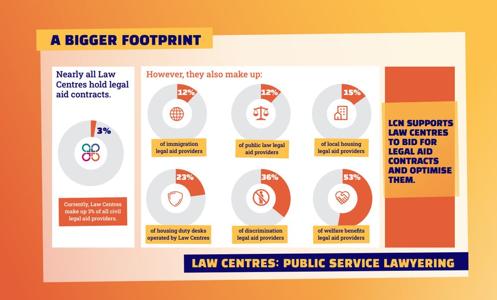 A graphic titled: “A bigger footprint”

Text which reads: "Nearly all Law Centres hold legal aid contracts"

A donut chart which shows:
•Currently, Law Centres make up 3% of all civil legal aid providers

Text which reads: "However, they also make up:"

Donut charts which show:
•Law Centres make up 12% of immigration legal aid providers
•Law Centres make up 12% of public law legal aid providers
•Law Centres make up 15% of local housing legal aid providers
•23% of housing duty desks are operated by Law Centres
•Law Centres make up 36% of discrimination legal aid providers
•Law Centres make up 53% of welfare benefits legal aid providers

Text which reads: "LCN supports Law Centres to bid for legal aid contracts and optimise them"

Text which reads: "Law Centres: public service lawyering"