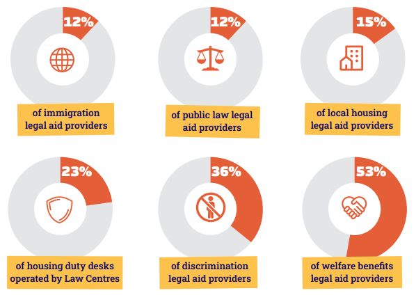 Donut charts which show:
•Law Centres make up 12% of immigration legal aid providers
•Law Centres make up 12% of public law legal aid providers
•Law Centres make up 15% of local housing legal aid providers
•23% of housing duty desks are operated by Law Centres
•Law Centres make up 36% of discrimination legal aid providers
•Law Centres make up 53% of welfare benefits legal aid providers