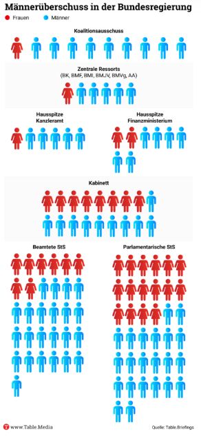 Die Grafik zeigt, dass in der neuen Bundesregierung viel weniger Frauen als Männer in den wichtigen Positionen sind. Grafik von Britta Wilpert/table.brifiengs. 