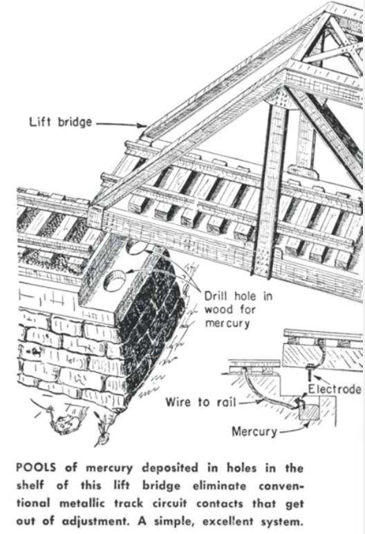 A vintage diagram describing a way to power model train tracks on a moving lift bridge by using pools of mercury that wires dip into to make the electrical connection. It's described as "A simple, excellent system."