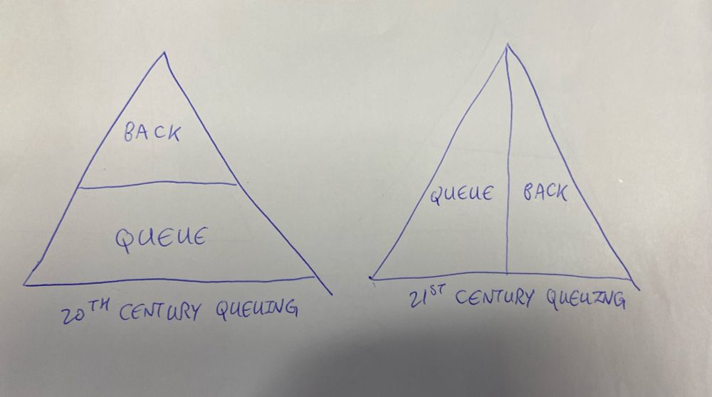 Two triangles with words “Back” and “Queue” arranged in hard to explain manner, one said to be 20th century queuing and the other 21st century.