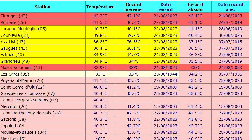 Table of records in France by Meteociel