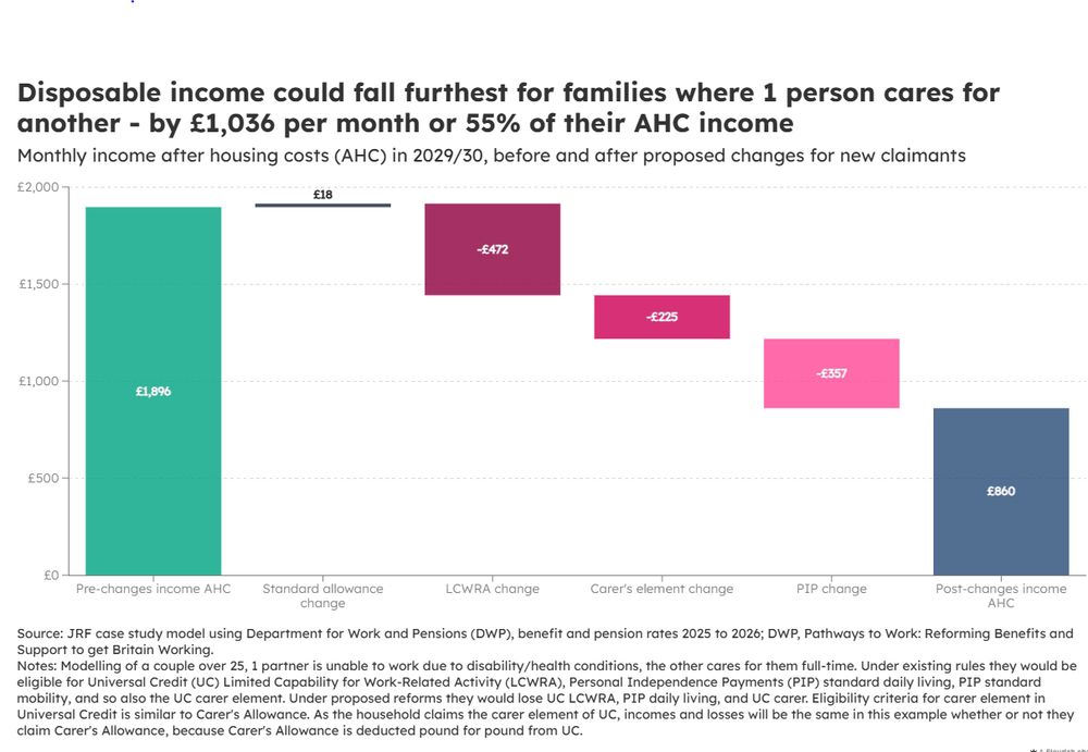 
Chart showing losses for a family where one person cares for another - monthly after housing costs income would be £1,036 per month less than the equivalent family now. That is 55% of their after housing costs income. In 2029/30 they would gain £12 from the higher basic rate of Universal Credit, but lose £472 from LCWRA change, lose £225 from the carers element change and lose £357 from PIP change.