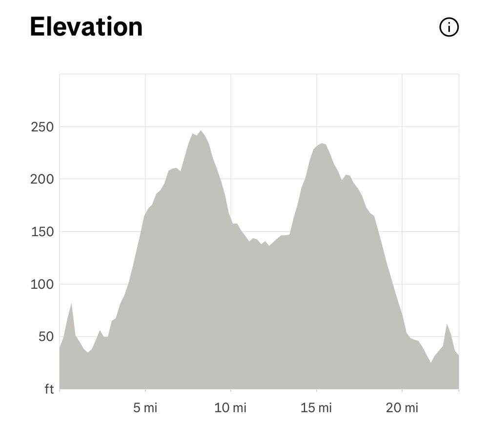 Elevation over distance for a round-trip bike tide. The ride is about 25 miles long and elevation varies from about 50 feet to about 250 feet. The curve goes steadily up to 250 feet over about six miles, then descends to 140 feet over five miles. Then the same pattern repeats in reverse.