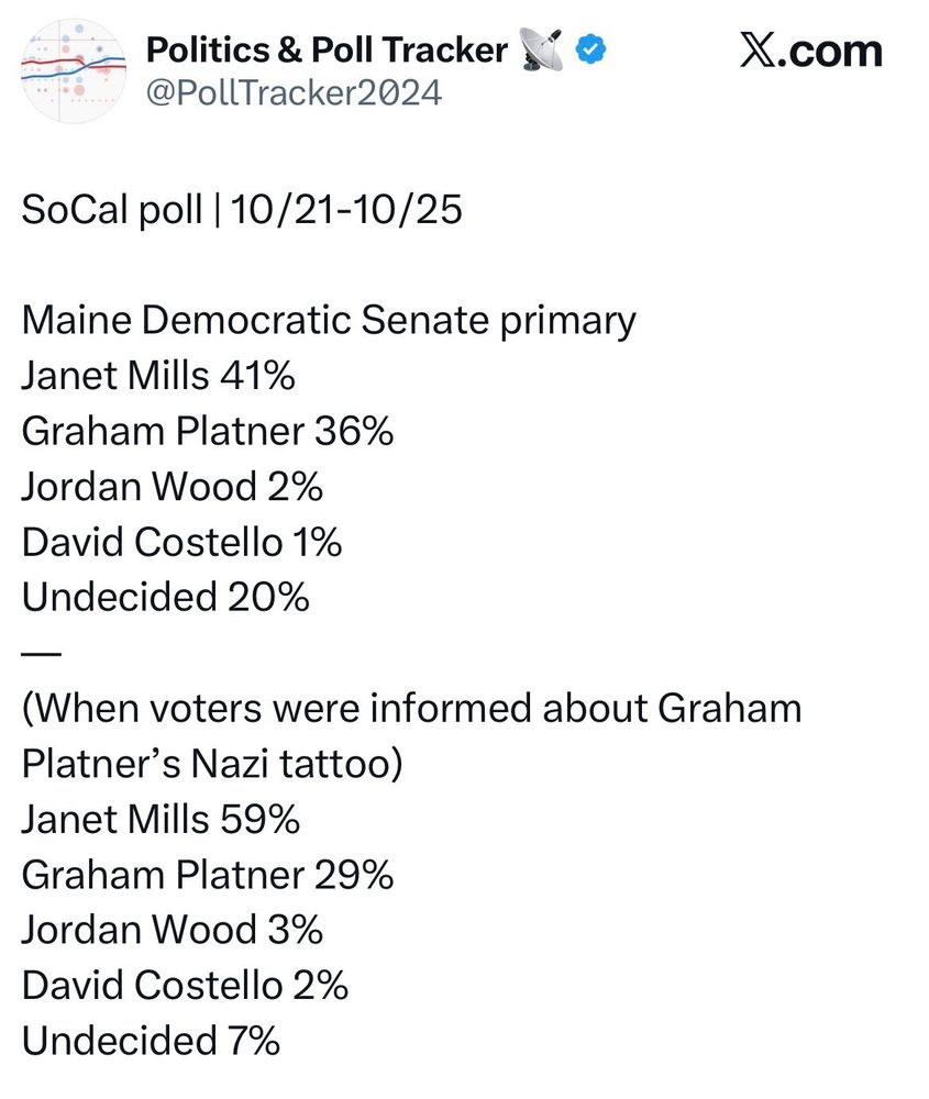Politics & Poll Tracker
@PollTracker2024
X.com

SoCal poll | 10/21-10/25

Maine Democratic Senate primary
Janet Mills 41%
Graham Platner 36%
Jordan Wood 2% 
David Costello 1%
Undecided 20%

(When voters were informed about Graham Platner’s Nazi tattoo)
Janet Mills 59%
Graham Platner 29%
Jordan Wood 3% 
David Costello 2%
Undecided 7%