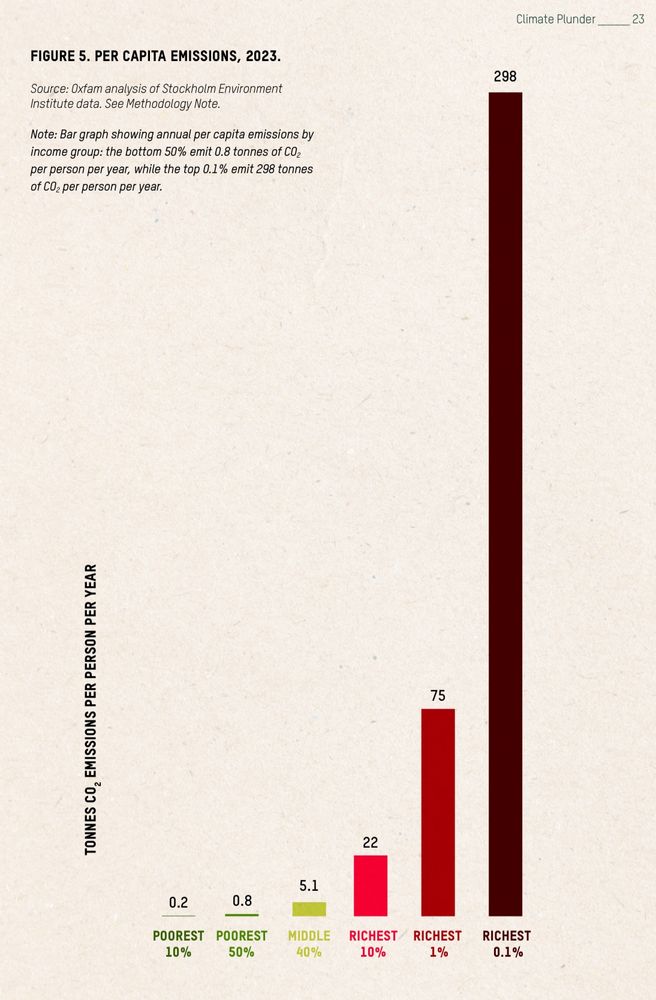 FIGURE 5. PER CAPITA EMISSIONS, 2023.
Source: Oxfam analysis of Stockholm Environment
Institute data. See Methodology Note.
Note: Bar graph showing annual per capita emissions by income group: the bottom 50% emit 0.8 tonnes of CO2 per person per year, while the top 0.1% emit 298 tonnes of CO2 per person per year.