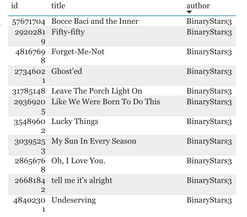 list of 11 Reylo Fanfictions posted to Ao3 from the quoted link, with ID numbers, titles, and author credit to BinaryStars3.