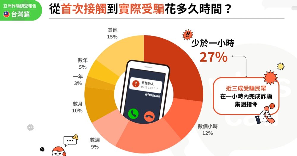 GASA、Whoscall 亞洲詐騙調查：三成台灣人遇到詐騙後一小時內受騙