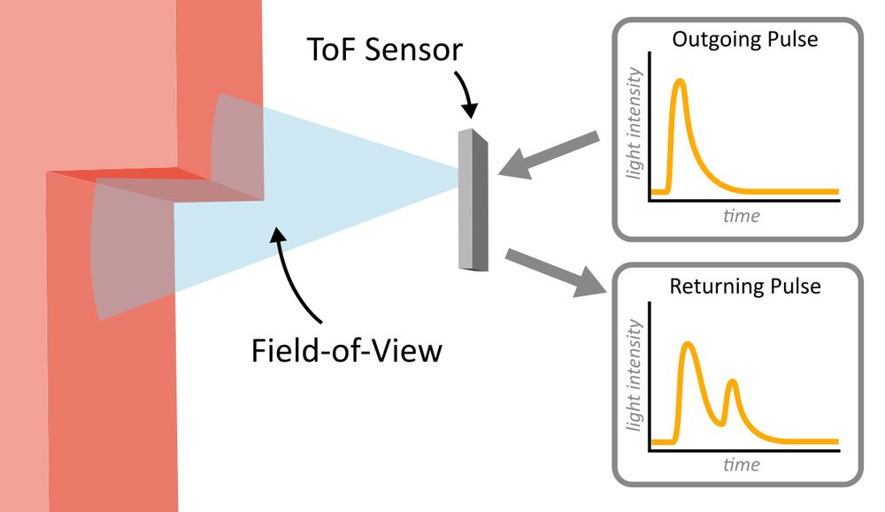 Diagram demonstrating a ToF sensor with a wide field-of-view. The outgoing light pulse has one peak, but the returning light pulse has two peaks due to the two prominent depths in the imaged scene region.