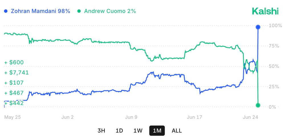 A graph showing Zohran Mamdani's betting odds shooting through the roof over the last day