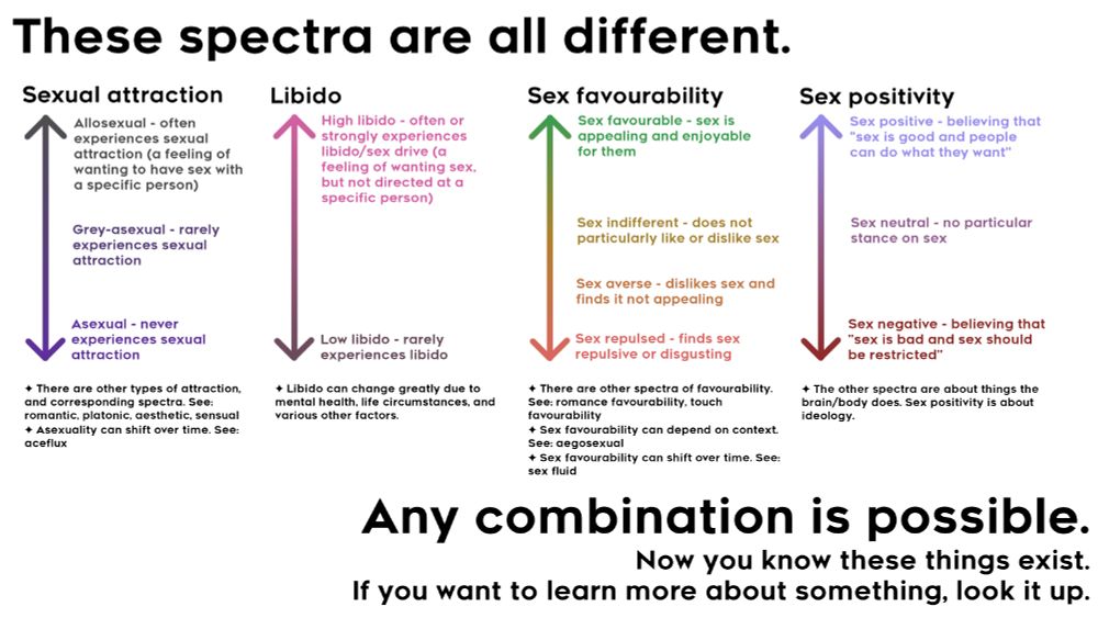 An infographic that separates out sexual attraction, libido, sex favorability, and sex positivity, showing thaty they're not dependent on one another.

Caveat that there might be correlation between some of these different spectra, but in general they are independent.

Source of the infographic seems to be https://www.reddit.com/r/asexuality/comments/m82s37/all_the_spectra_an_overview_and_conversation/ from a deleted reddit user.  Sources used for this infographic are not listed, so this may be a very subjective take on sexuality that's not backed by science; however, at least from my experience and the folks I know on the ace spectrum, it seems like this is an accurate description.