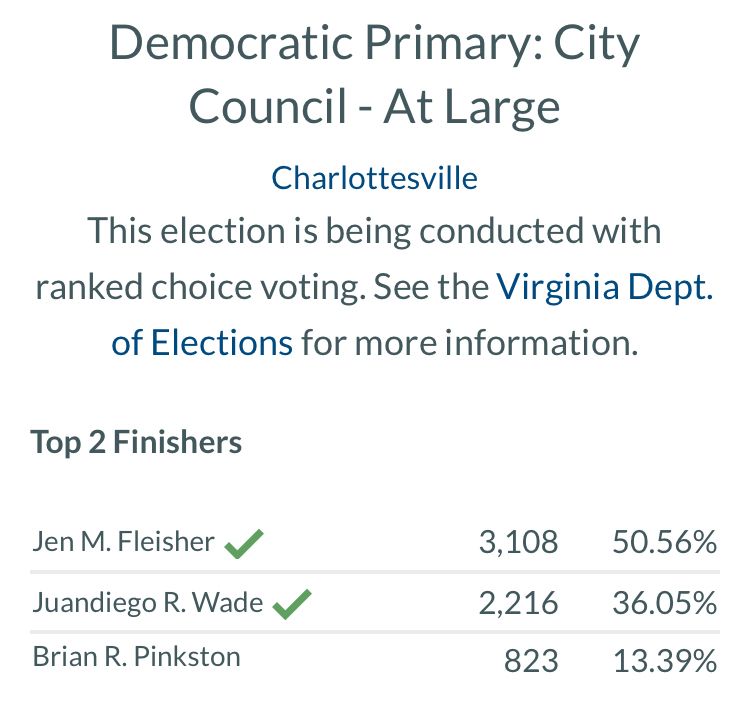 Democratic Primary: City Council - At Large
Charlottesville
This election is being conducted with ranked choice voting. See the Virginia Dept. of Elections for more information.


Top 2 Finishers
Candidate	Votes	Percent
Jen M. Fleisher
3,108	50.56%
Juandiego R. Wade
2,216	36.05%
Brian R. Pinkston
823	13.39%
