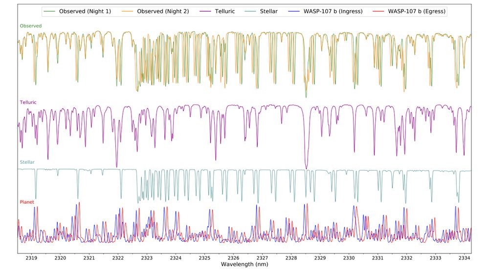 Visualisation of an example `observed' spectrum (corresponding to a CO molecular band) alongside its decomposed telluric, stellar, and exoplanetary components. From top to bottom: observed spectra (green and orange) shown for the central phase of two different transits; Telluric spectrum (purple); stellar spectrum (blue-grey) at the central phase of transit #1; and planet (WASP-107 b) 'blocking radius' at transit ingress (blue) and egress (red) on transit #1 showing the noticeable change in planetary Doppler shift of ~12.6 km/s over the transit duration--over which time the star only shifts by ~0.4 km/s. These Doppler shifts are only visible with a high-resolution spectrograph, and those are currently only available on ground-based telescopes.