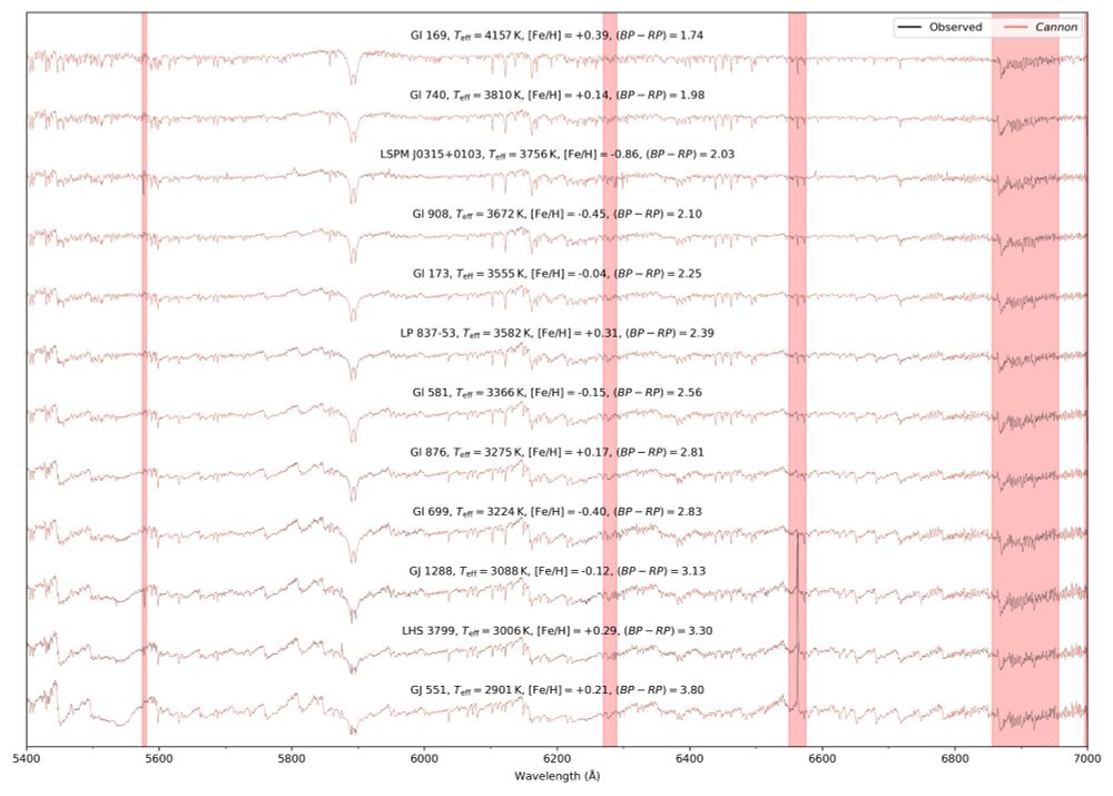 Observed medium resolution red spectra of benchmark M/K dwarfs ordered from warmest (top, smoothest) to coolest (bottom, most wiggly) as compared to a data-driven/machine learning (ML) model. The spectra match remarkably well!