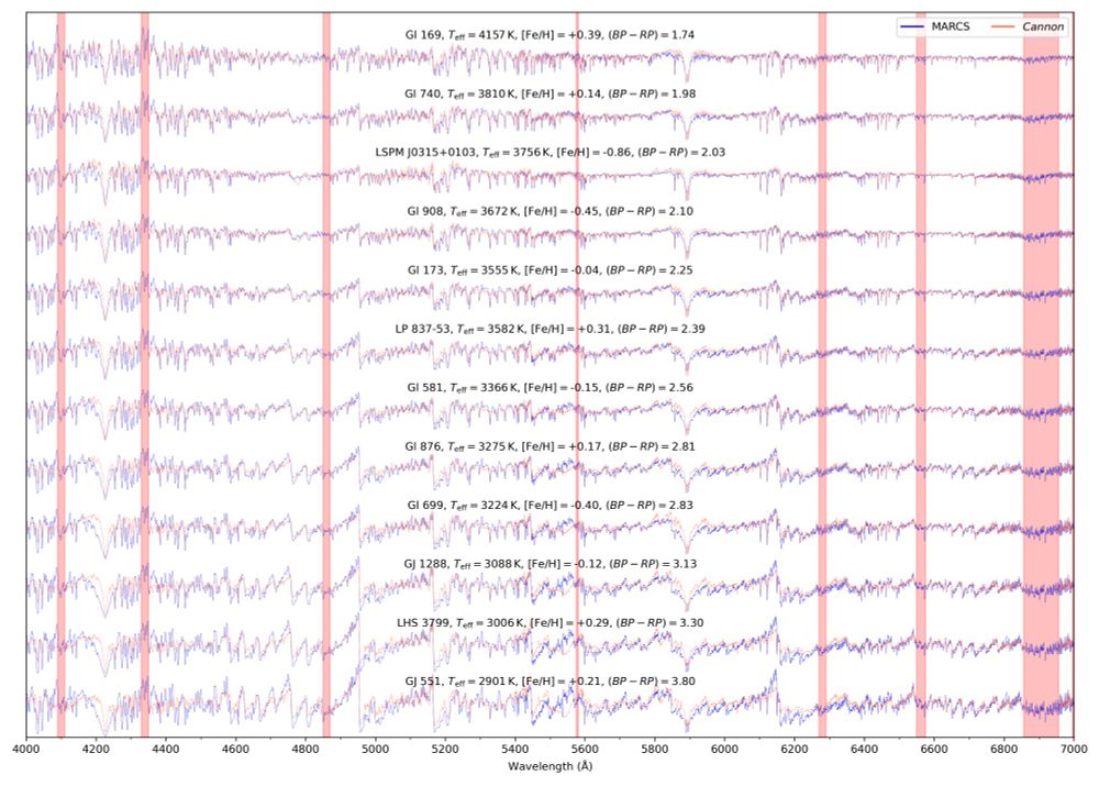 Observed blue+red spectra of benchmark M/K dwarfs ordered from warmest (top, smoothest) to coolest (bottom, most wiggly) as compared to theoretical spectra from physical models. The match is poor, pointing to missing physics or molecular data in the physical models.