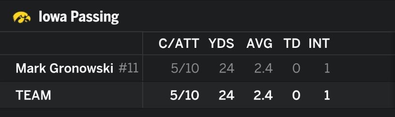 lowa Passing

C/ATT

YDS

AVG TD

INT

Mark Gronowski #11

5/10

24

2.4

0 1

TEAM

5/10 24

2.4 0

1