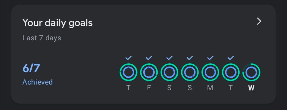 A screenshot from Google Fit where 6/7 days in the last week have reached their fitness target, today being the only day that's missed the goal.