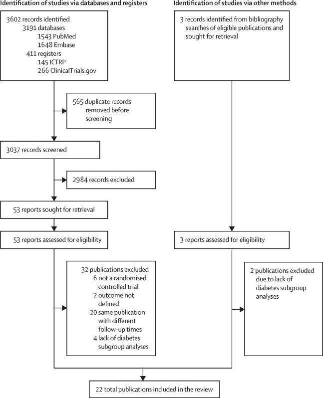 Impact of bodyweight loss on type 2 diabetes remission: a systematic review and meta-regression analysis of randomised controlled trials