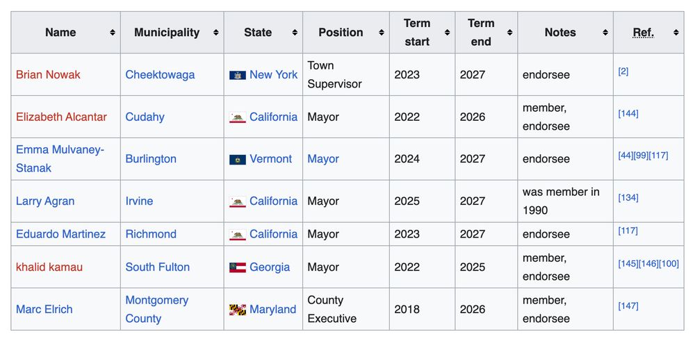 
Name	Municipality	State	Position	Term start	Term end	Notes	Ref.
Brian Nowak	Cheektowaga	 New York	Town Supervisor	2023	2027	endorsee	[2]
Elizabeth Alcantar	Cudahy	 California	Mayor	2022	2026	member, endorsee	[144]
Emma Mulvaney-Stanak	Burlington	 Vermont	Mayor	2024	2027	endorsee	[44][99][117]
Larry Agran	Irvine	 California	Mayor	2025	2027	was member in 1990	[134]
Eduardo Martinez	Richmond	 California	Mayor	2023	2027	endorsee	[117]
khalid kamau	South Fulton	 Georgia	Mayor	2022	2025	member, endorsee	[145][146][100]
Marc Elrich	Montgomery County	 Maryland	County Executive	2018	2026	member, endorsee	[147]